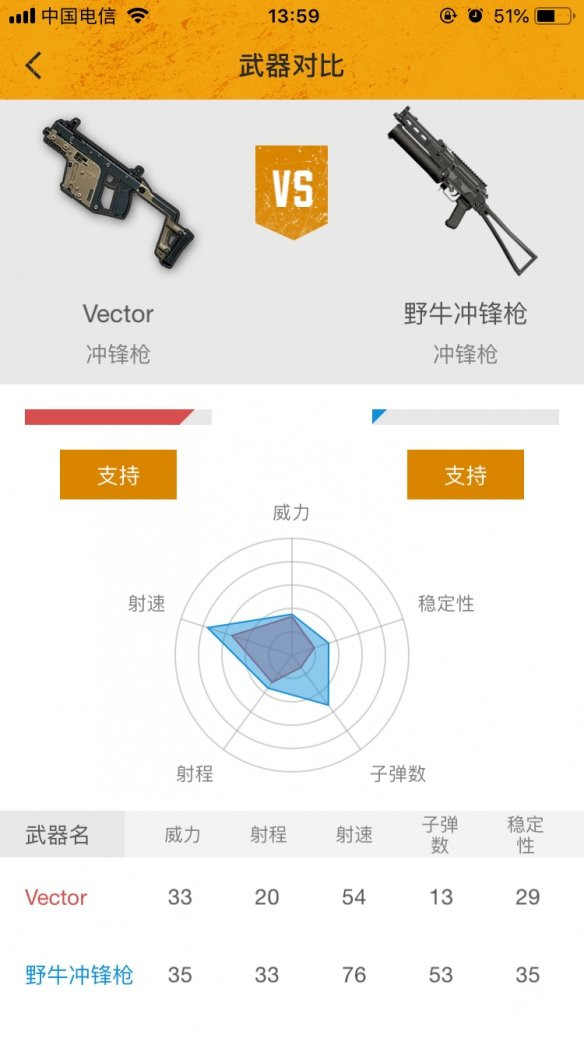 《绝地求生：刺激战场》野牛冲锋枪和维克托性能对比分析