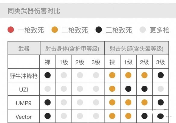 《绝地求生：刺激战场》野牛冲锋枪和维克托性能对比分析