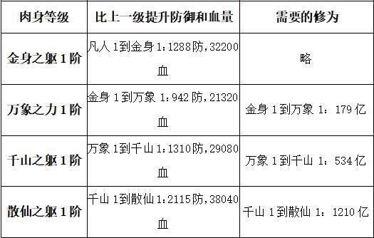 《想不想修真》仙修为与肉身升法介绍