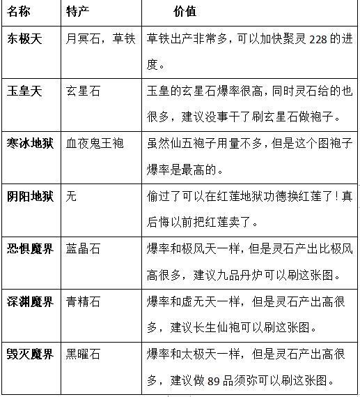 《想不想修真》通关三界属性要求介绍