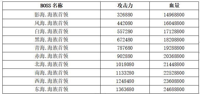 《想不想修真》海国通关方法介绍