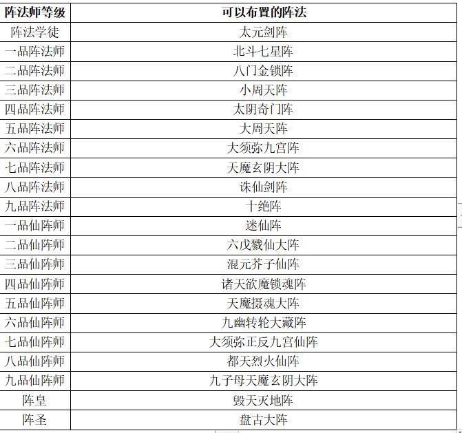 《想不想修真》可布置阵法汇总