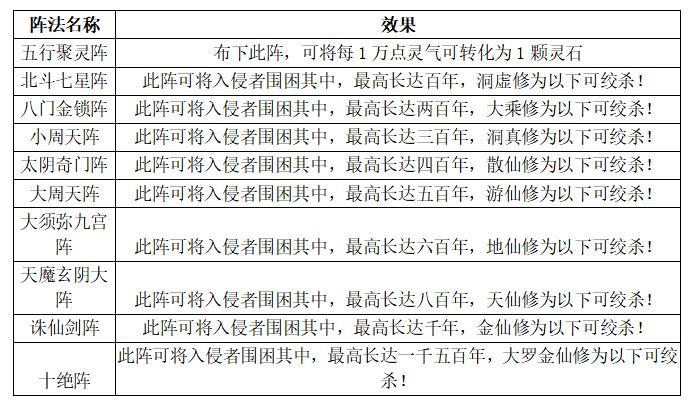 《想不想修真》可布置阵法汇总