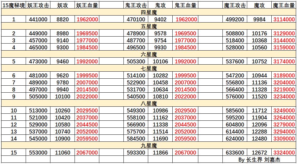 《想不想修真》三界秘境BOSS属性全介绍