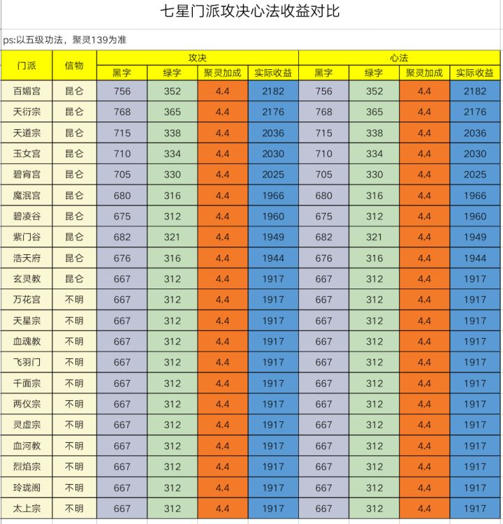 《想不想修真》技能丢弃收获介绍