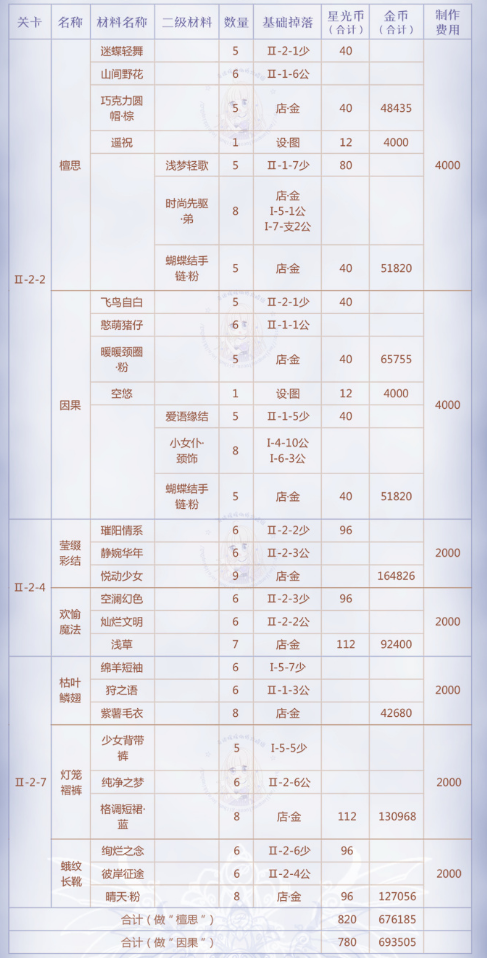 《奇迹暖暖》第二卷第六章上下必做图纸介绍