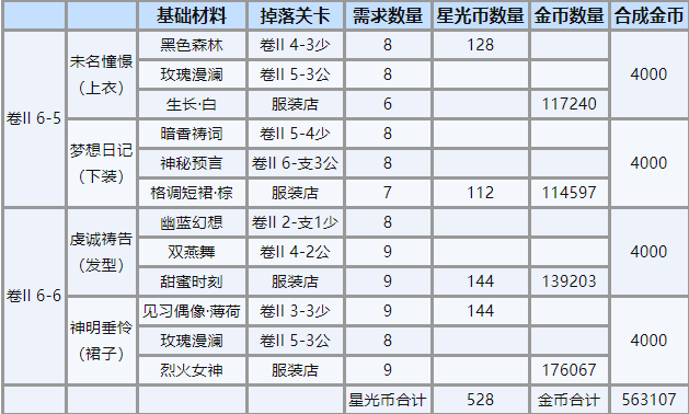 《奇迹暖暖》第二卷第六章上下必做图纸介绍