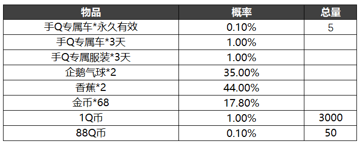 《跑跑卡丁车》手游活动奖励抽取概率官方公示