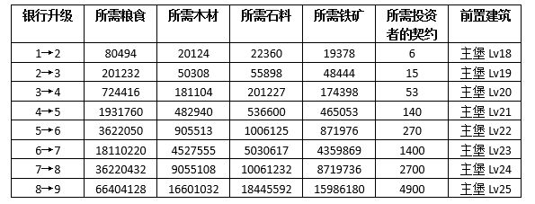 《权力的游戏 凛冬将至》银行获得高额利率加成方法介绍