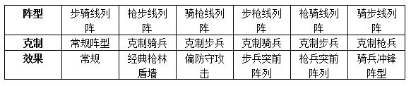 《权力的游戏 凛冬将至》排兵广场玩法技巧分享