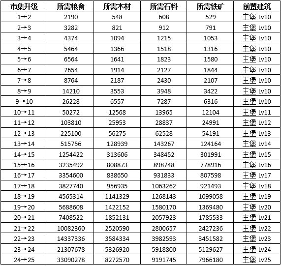 《权力的游戏 凛冬将至》市集建筑快速升级方法介绍