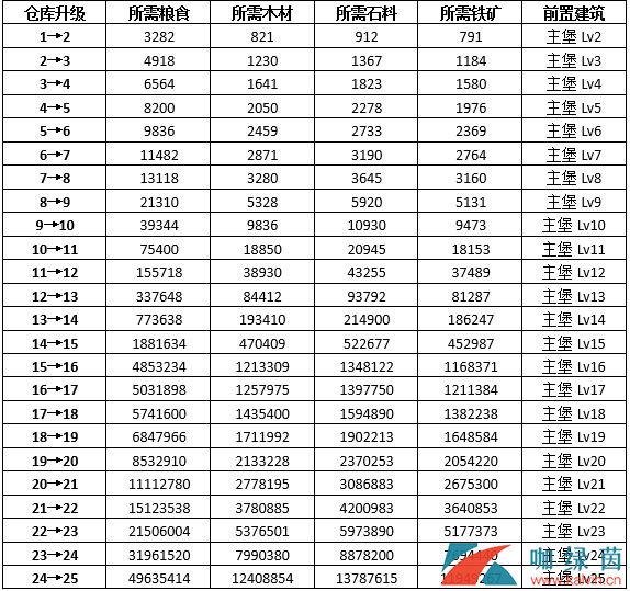 《权力的游戏 凛冬将至》仓库快速升级方法介绍