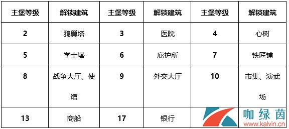 《权力的游戏 凛冬将至》主堡建筑作用介绍