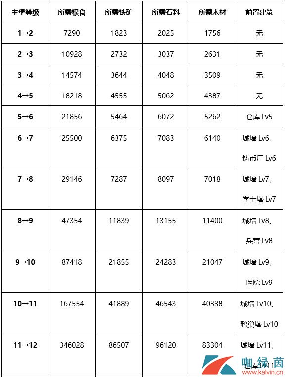 《权力的游戏 凛冬将至》主堡升级条件效果介绍