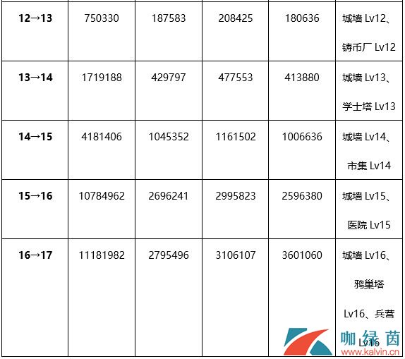 《权力的游戏 凛冬将至》主堡升级条件效果介绍