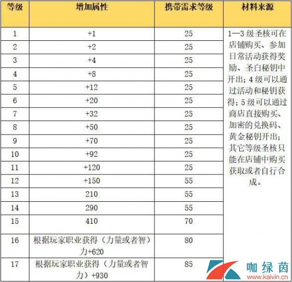 《龙族幻想》圣核合成方法