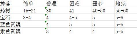 《古今江湖：奇想江湖》地图副本掉落收益全介绍