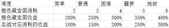 《古今江湖：奇想江湖》地图副本掉落收益全介绍