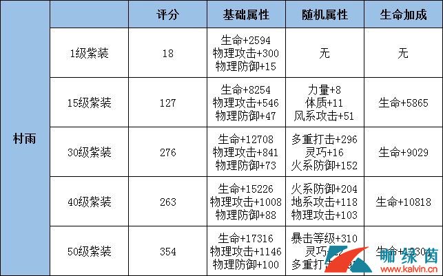 《龙族幻想》装备属性提升方法介绍