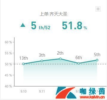《LOL》9.14国服上单高胜率英雄TOP5