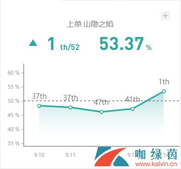 《LOL》9.14国服上单高胜率英雄TOP5