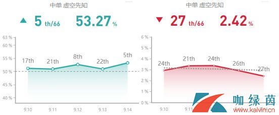 《LOL》9.14国服中单高胜率英雄TOP5