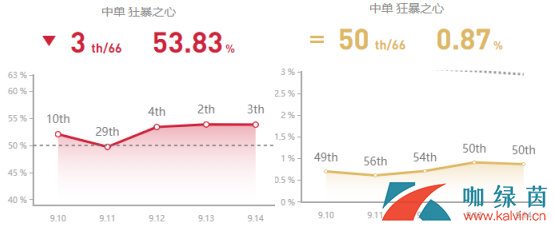 《LOL》9.14国服中单高胜率英雄TOP5