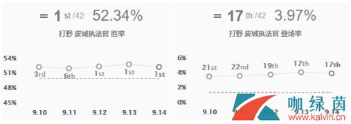 《LOL》9.14国服打野高胜率英雄TOP5