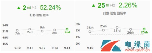 《LOL》9.14国服打野高胜率英雄TOP5