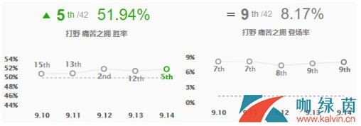 《LOL》9.14国服打野高胜率英雄TOP5