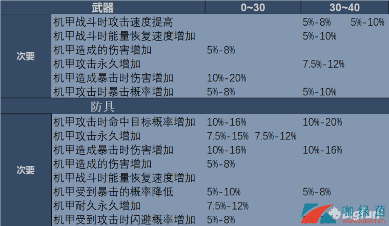 《重装战姬》次要装备属性全介绍