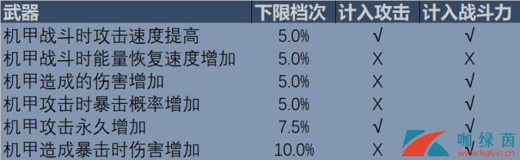 《重装战姬》次要装备属性全介绍