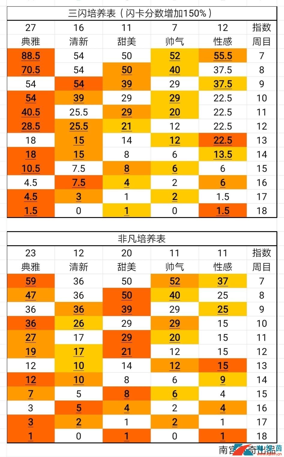 《闪耀暖暖》竞技场上分技巧奖励全介绍