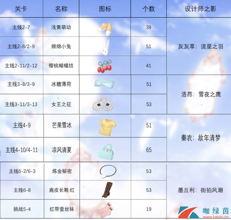 《闪耀暖暖》设计师之影影之唤醒材料汇总