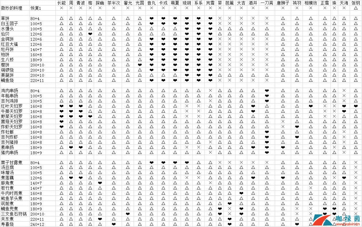 《执剑之刻》料理食谱爱好汇总