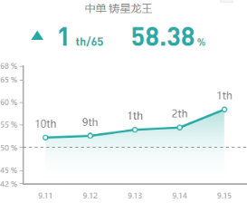 《LOL》国服9.15版本强势中单推荐