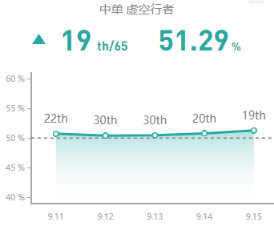 《LOL》国服9.15版本强势中单推荐