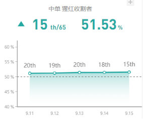 《LOL》国服9.15版本强势中单推荐