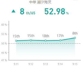 《LOL》国服9.15版本强势中单推荐