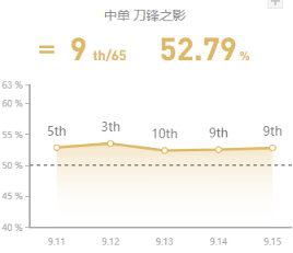 《LOL》国服9.15版本强势中单推荐