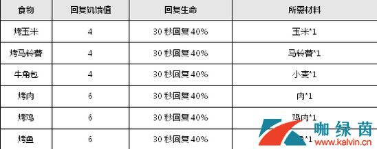 《乐高无限》烹饪技巧食谱大全