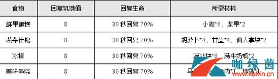 《乐高无限》烹饪技巧食谱大全