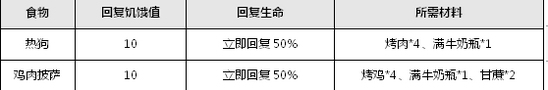 《乐高无限》烹饪技巧食谱大全