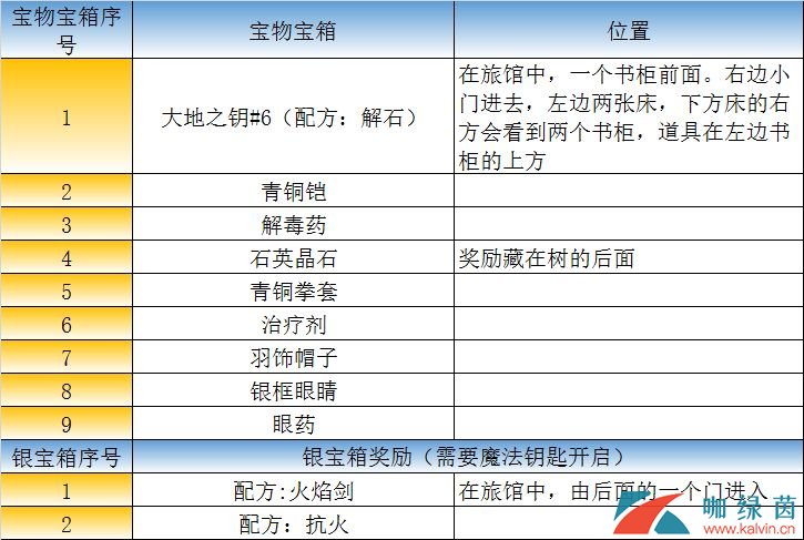 《最终幻想：勇气启示录》米特拉镇城镇宝箱位置攻略