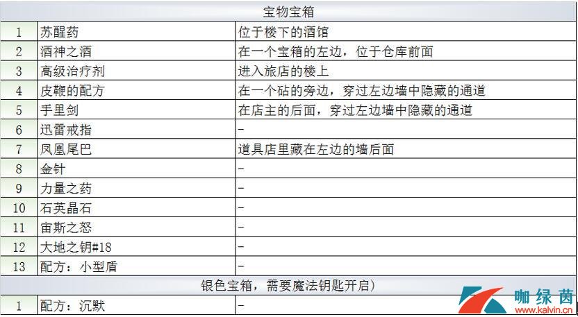 《最终幻想：勇气启示录》洛丁港口宝箱位置攻略