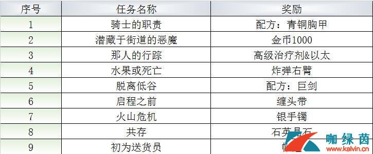 《最终幻想：勇气启示录》洛丁港口支线任务攻略