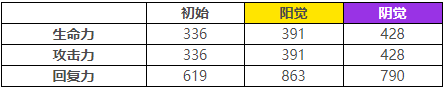 《茜色世界中与君咏唱》大蛇觉醒前后属性介绍