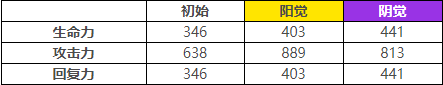 《茜色世界中与君咏唱》斋藤一觉醒属性介绍