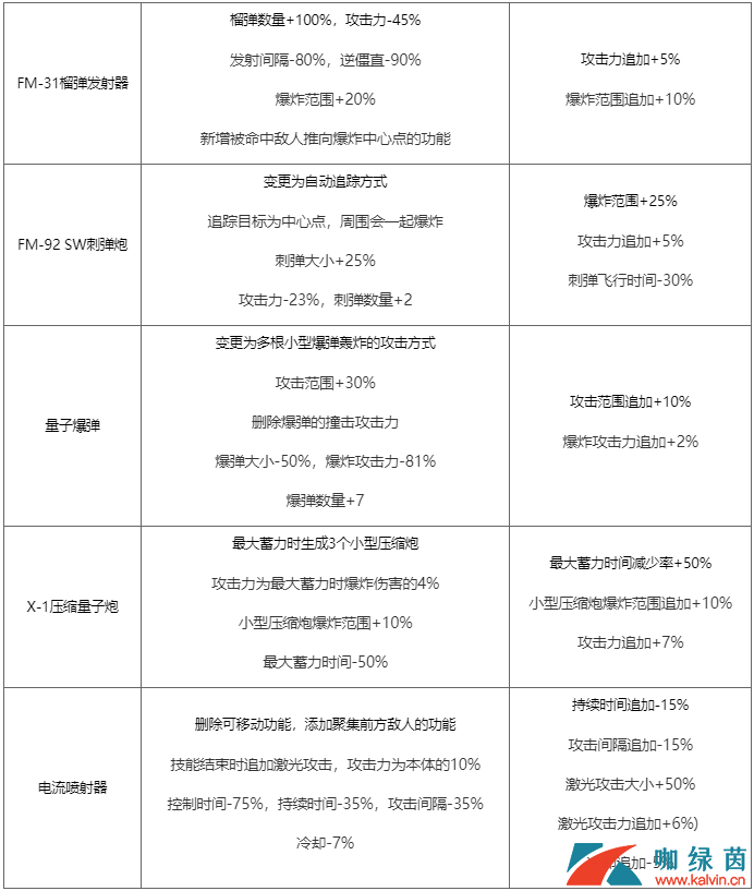 《DNF》男大枪CP技能详解