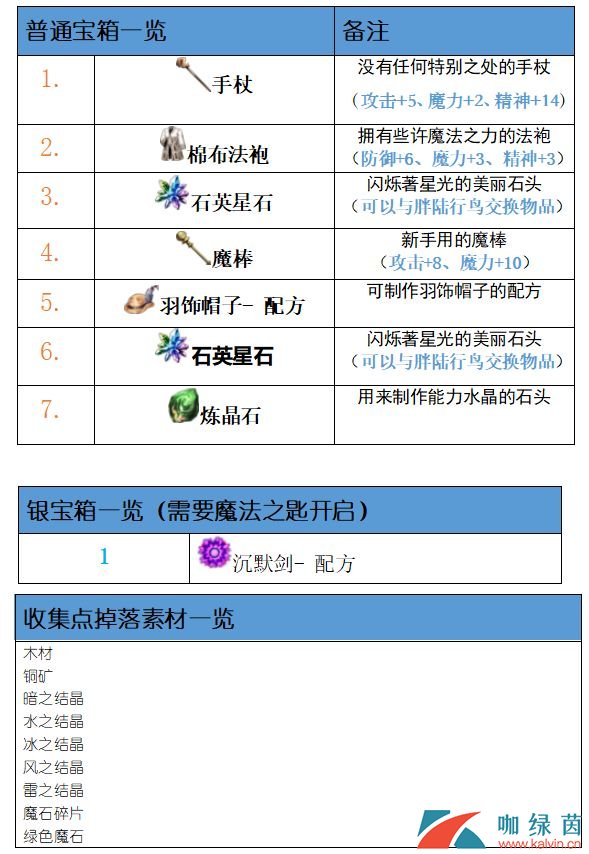 《最终幻想：勇气启示录》拉迪乌斯之森攻略